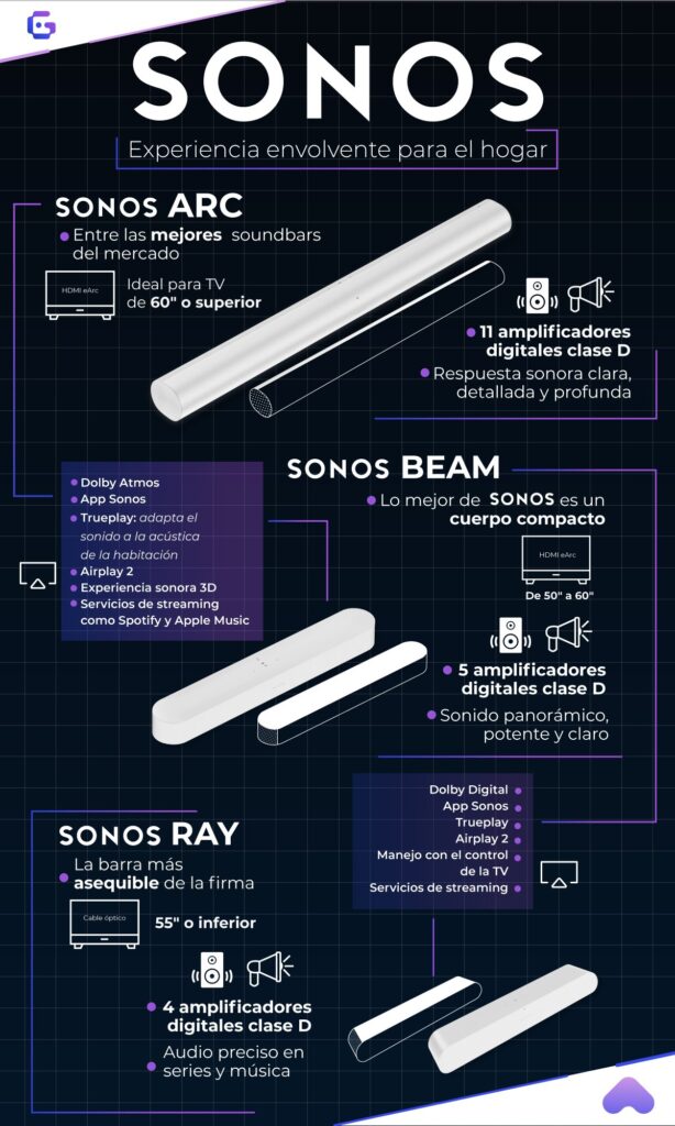 Barras de sonido de Sonos: Arc, Beam y Ray