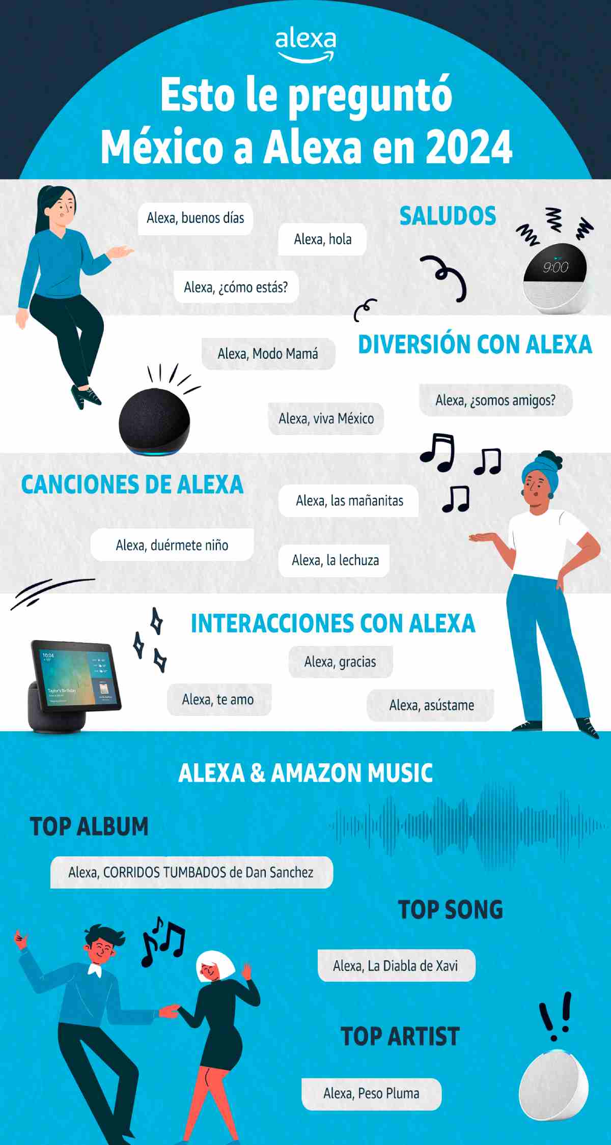 Gráfico sobre las preguntas más comunes de los mexicanos a Alexa en 2024. 